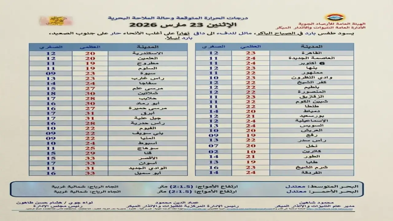 شبورة صباحية وأمطار خفيفة تسيطر على طقس مدينة 6 أكتوبر اليوم